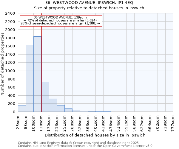 36, WESTWOOD AVENUE, IPSWICH, IP1 4EQ: Size of property relative to detached houses houses in Ipswich
