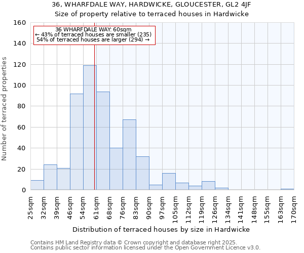 36, WHARFDALE WAY, HARDWICKE, GLOUCESTER, GL2 4JF: Size of property relative to terraced houses houses in Hardwicke