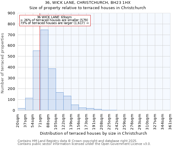 36, WICK LANE, CHRISTCHURCH, BH23 1HX: Size of property relative to terraced houses houses in Christchurch