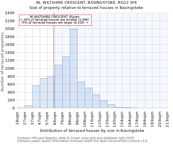 36, WILTSHIRE CRESCENT, BASINGSTOKE, RG22 5FE: Size of property relative to terraced houses houses in Basingstoke