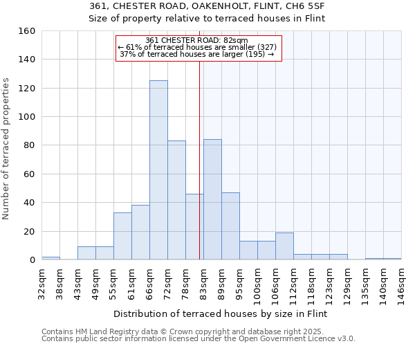 361, CHESTER ROAD, OAKENHOLT, FLINT, CH6 5SF: Size of property relative to terraced houses houses in Flint
