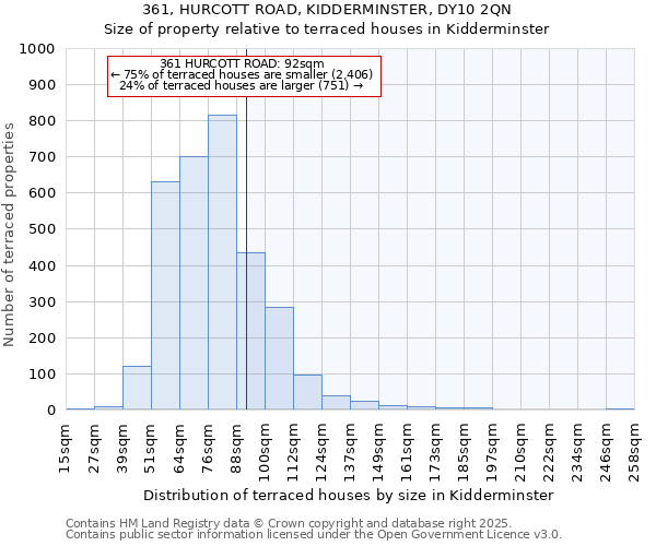 361, HURCOTT ROAD, KIDDERMINSTER, DY10 2QN: Size of property relative to terraced houses houses in Kidderminster