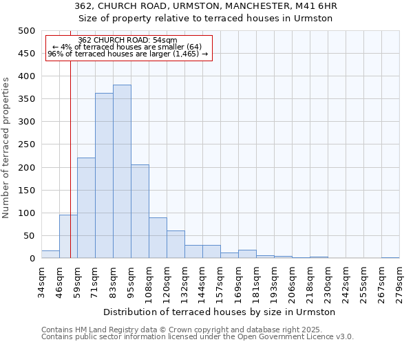 362, CHURCH ROAD, URMSTON, MANCHESTER, M41 6HR: Size of property relative to terraced houses houses in Urmston