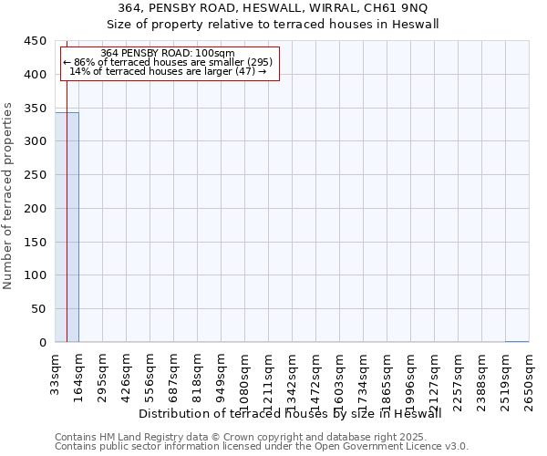 364, PENSBY ROAD, HESWALL, WIRRAL, CH61 9NQ: Size of property relative to terraced houses houses in Heswall