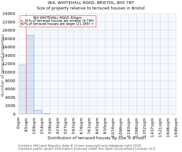 364, WHITEHALL ROAD, BRISTOL, BS5 7BT: Size of property relative to terraced houses houses in Bristol