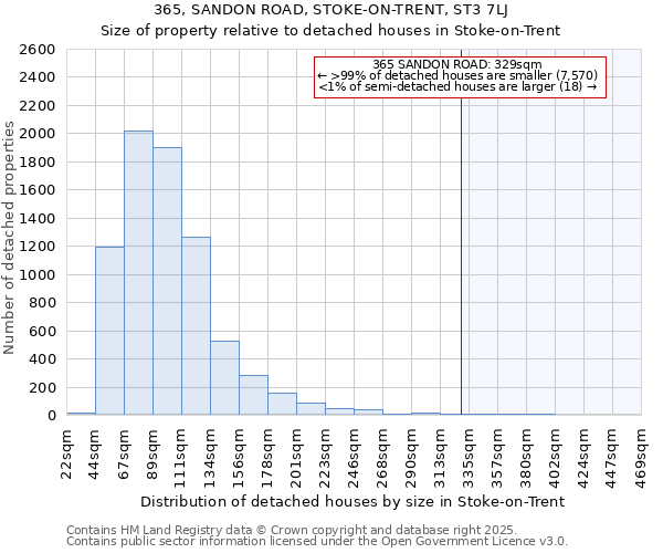 365, SANDON ROAD, STOKE-ON-TRENT, ST3 7LJ: Size of property relative to detached houses houses in Stoke-on-Trent