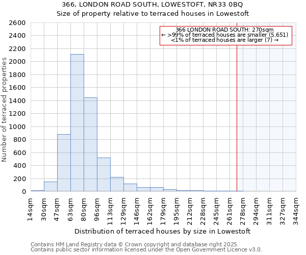 366, LONDON ROAD SOUTH, LOWESTOFT, NR33 0BQ: Size of property relative to terraced houses houses in Lowestoft