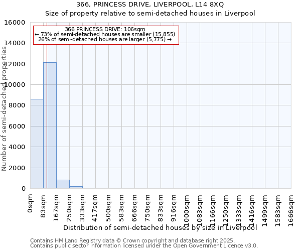 366, PRINCESS DRIVE, LIVERPOOL, L14 8XQ: Size of property relative to semi-detached houses houses in Liverpool