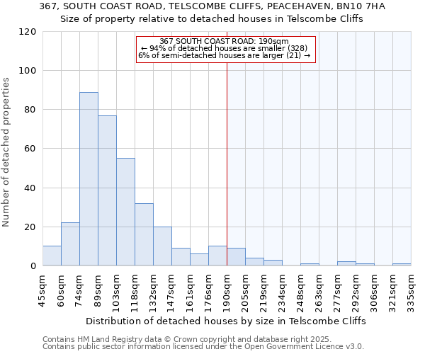 367, SOUTH COAST ROAD, TELSCOMBE CLIFFS, PEACEHAVEN, BN10 7HA: Size of property relative to detached houses houses in Telscombe Cliffs