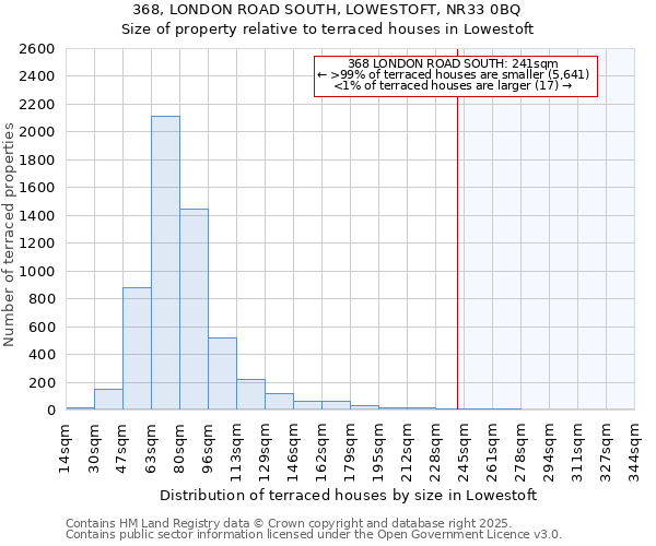 368, LONDON ROAD SOUTH, LOWESTOFT, NR33 0BQ: Size of property relative to terraced houses houses in Lowestoft