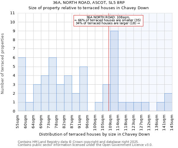 36A, NORTH ROAD, ASCOT, SL5 8RP: Size of property relative to terraced houses houses in Chavey Down