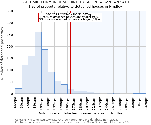 36C, CARR COMMON ROAD, HINDLEY GREEN, WIGAN, WN2 4TD: Size of property relative to detached houses houses in Hindley