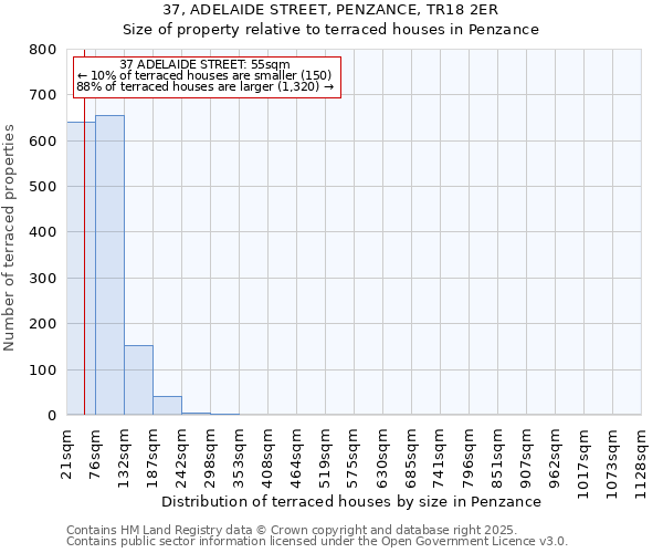 37, ADELAIDE STREET, PENZANCE, TR18 2ER: Size of property relative to terraced houses houses in Penzance