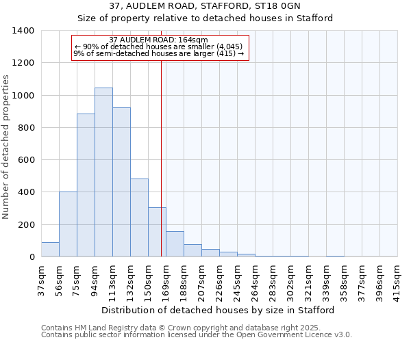 37, AUDLEM ROAD, STAFFORD, ST18 0GN: Size of property relative to detached houses houses in Stafford