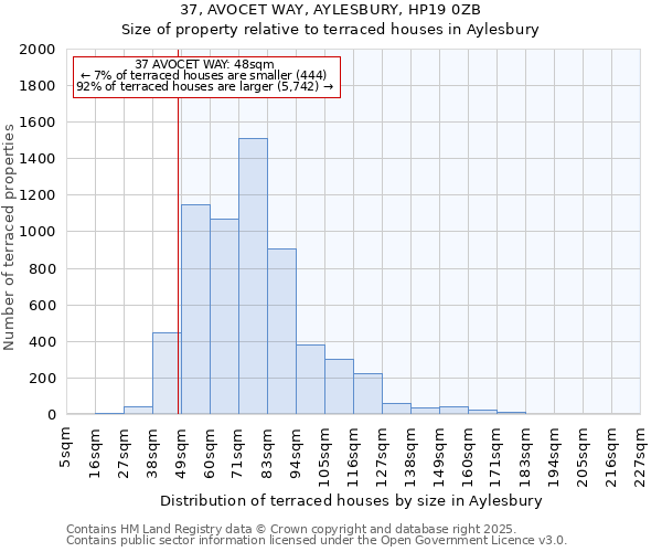 37, AVOCET WAY, AYLESBURY, HP19 0ZB: Size of property relative to terraced houses houses in Aylesbury