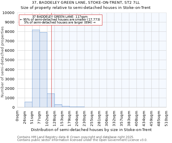 37, BADDELEY GREEN LANE, STOKE-ON-TRENT, ST2 7LL: Size of property relative to semi-detached houses houses in Stoke-on-Trent