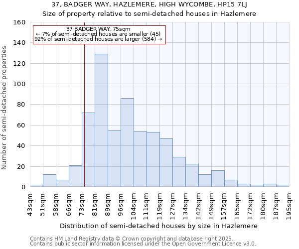 37, BADGER WAY, HAZLEMERE, HIGH WYCOMBE, HP15 7LJ: Size of property relative to semi-detached houses houses in Hazlemere