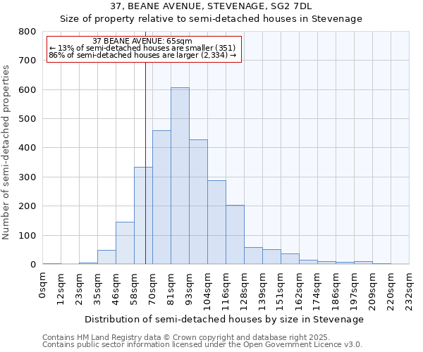 37, BEANE AVENUE, STEVENAGE, SG2 7DL: Size of property relative to semi-detached houses houses in Stevenage