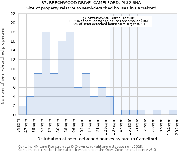 37, BEECHWOOD DRIVE, CAMELFORD, PL32 9NA: Size of property relative to semi-detached houses houses in Camelford