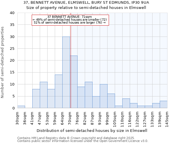 37, BENNETT AVENUE, ELMSWELL, BURY ST EDMUNDS, IP30 9UA: Size of property relative to semi-detached houses houses in Elmswell