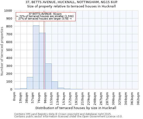 37, BETTS AVENUE, HUCKNALL, NOTTINGHAM, NG15 6UP: Size of property relative to terraced houses houses in Hucknall