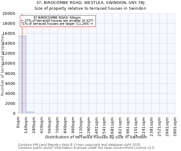 37, BIRDCOMBE ROAD, WESTLEA, SWINDON, SN5 7BJ: Size of property relative to terraced houses houses in Swindon