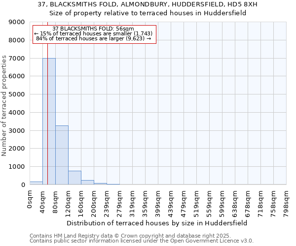 37, BLACKSMITHS FOLD, ALMONDBURY, HUDDERSFIELD, HD5 8XH: Size of property relative to terraced houses houses in Huddersfield