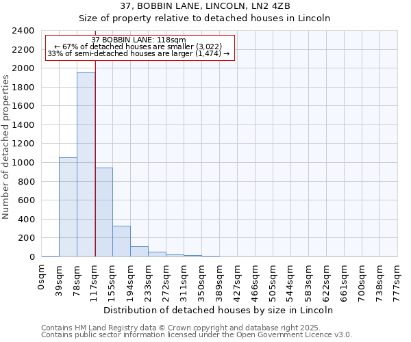 37, BOBBIN LANE, LINCOLN, LN2 4ZB: Size of property relative to detached houses houses in Lincoln