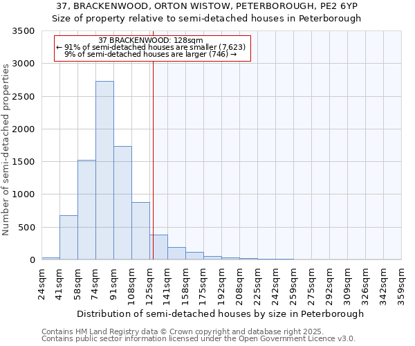 37, BRACKENWOOD, ORTON WISTOW, PETERBOROUGH, PE2 6YP: Size of property relative to semi-detached houses houses in Peterborough