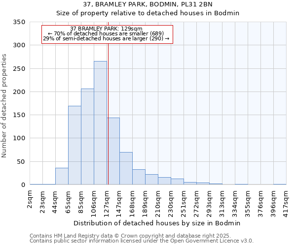 37, BRAMLEY PARK, BODMIN, PL31 2BN: Size of property relative to detached houses houses in Bodmin