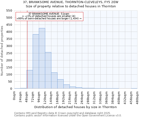 37, BRANKSOME AVENUE, THORNTON-CLEVELEYS, FY5 2EW: Size of property relative to detached houses houses in Thornton