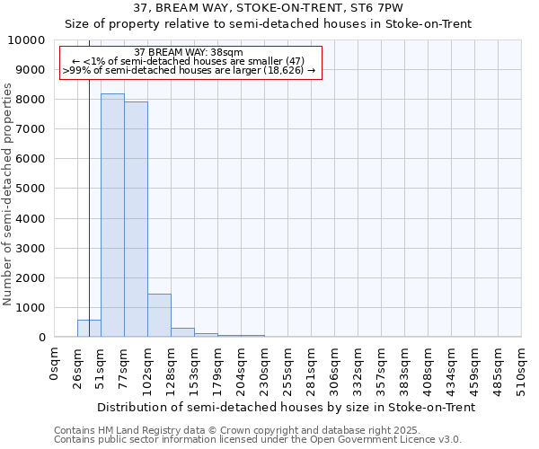 37, BREAM WAY, STOKE-ON-TRENT, ST6 7PW: Size of property relative to semi-detached houses houses in Stoke-on-Trent