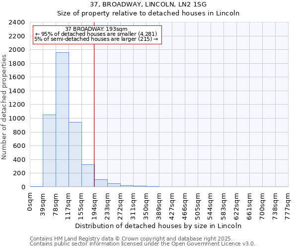 37, BROADWAY, LINCOLN, LN2 1SG: Size of property relative to detached houses houses in Lincoln