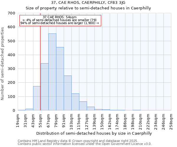 37, CAE RHOS, CAERPHILLY, CF83 3JG: Size of property relative to semi-detached houses houses in Caerphilly