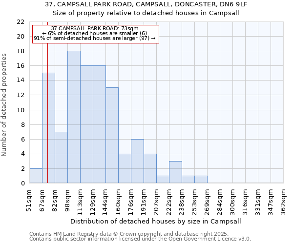 37, CAMPSALL PARK ROAD, CAMPSALL, DONCASTER, DN6 9LF: Size of property relative to detached houses houses in Campsall