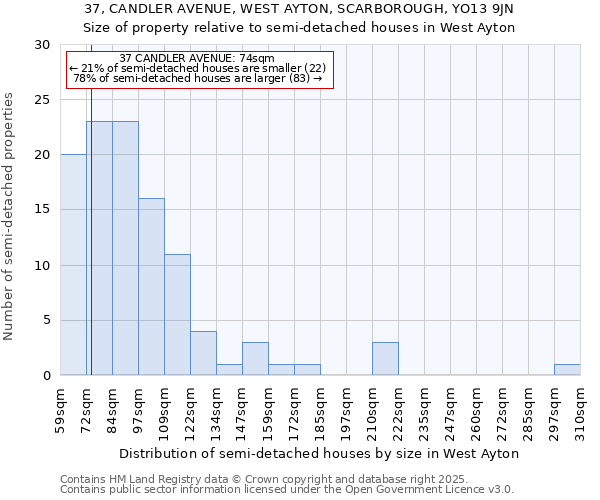 37, CANDLER AVENUE, WEST AYTON, SCARBOROUGH, YO13 9JN: Size of property relative to semi-detached houses houses in West Ayton