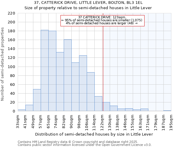 37, CATTERICK DRIVE, LITTLE LEVER, BOLTON, BL3 1EL: Size of property relative to semi-detached houses houses in Little Lever