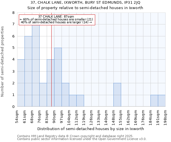 37, CHALK LANE, IXWORTH, BURY ST EDMUNDS, IP31 2JQ: Size of property relative to semi-detached houses houses in Ixworth