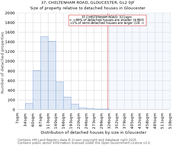 37, CHELTENHAM ROAD, GLOUCESTER, GL2 0JF: Size of property relative to detached houses houses in Gloucester