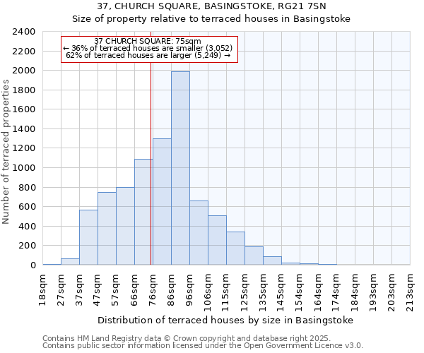 37, CHURCH SQUARE, BASINGSTOKE, RG21 7SN: Size of property relative to terraced houses houses in Basingstoke