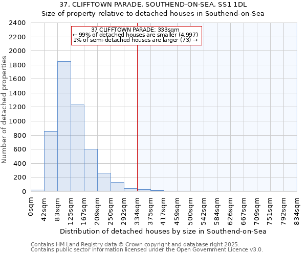 37, CLIFFTOWN PARADE, SOUTHEND-ON-SEA, SS1 1DL: Size of property relative to detached houses houses in Southend-on-Sea