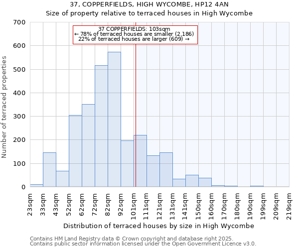 37, COPPERFIELDS, HIGH WYCOMBE, HP12 4AN: Size of property relative to terraced houses houses in High Wycombe