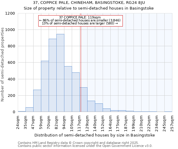 37, COPPICE PALE, CHINEHAM, BASINGSTOKE, RG24 8JU: Size of property relative to semi-detached houses houses in Basingstoke