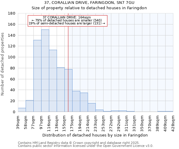 37, CORALLIAN DRIVE, FARINGDON, SN7 7GU: Size of property relative to detached houses houses in Faringdon
