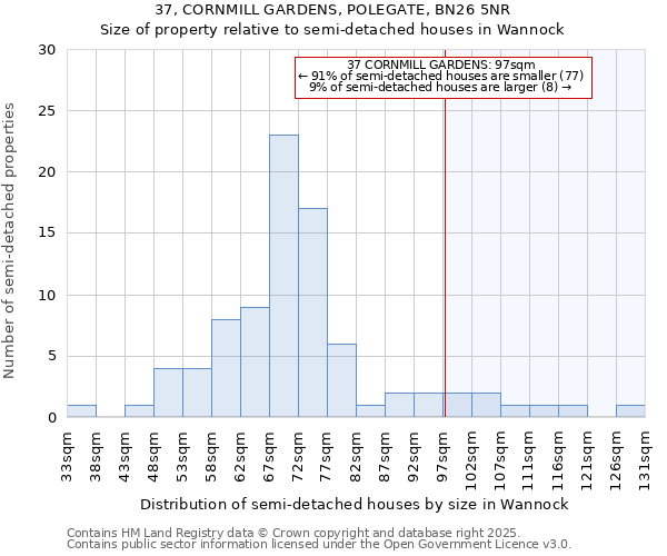37, CORNMILL GARDENS, POLEGATE, BN26 5NR: Size of property relative to semi-detached houses houses in Wannock