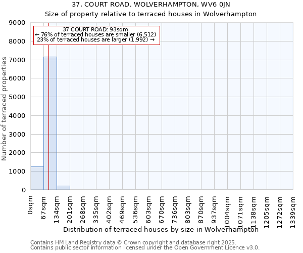 37, COURT ROAD, WOLVERHAMPTON, WV6 0JN: Size of property relative to terraced houses houses in Wolverhampton