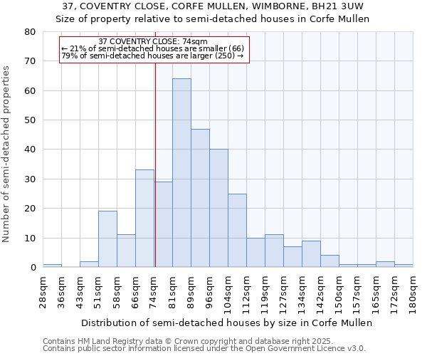 37, COVENTRY CLOSE, CORFE MULLEN, WIMBORNE, BH21 3UW: Size of property relative to semi-detached houses houses in Corfe Mullen