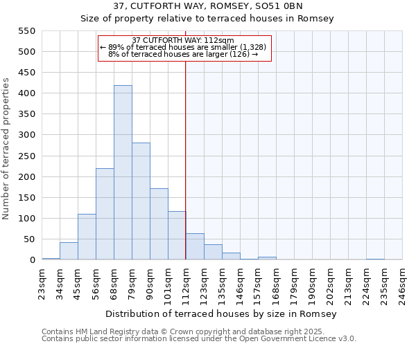 37, CUTFORTH WAY, ROMSEY, SO51 0BN: Size of property relative to terraced houses houses in Romsey