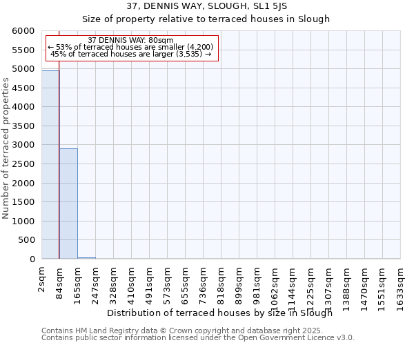 37, DENNIS WAY, SLOUGH, SL1 5JS: Size of property relative to terraced houses houses in Slough