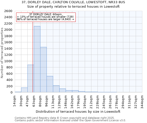 37, DORLEY DALE, CARLTON COLVILLE, LOWESTOFT, NR33 8US: Size of property relative to terraced houses houses in Lowestoft
